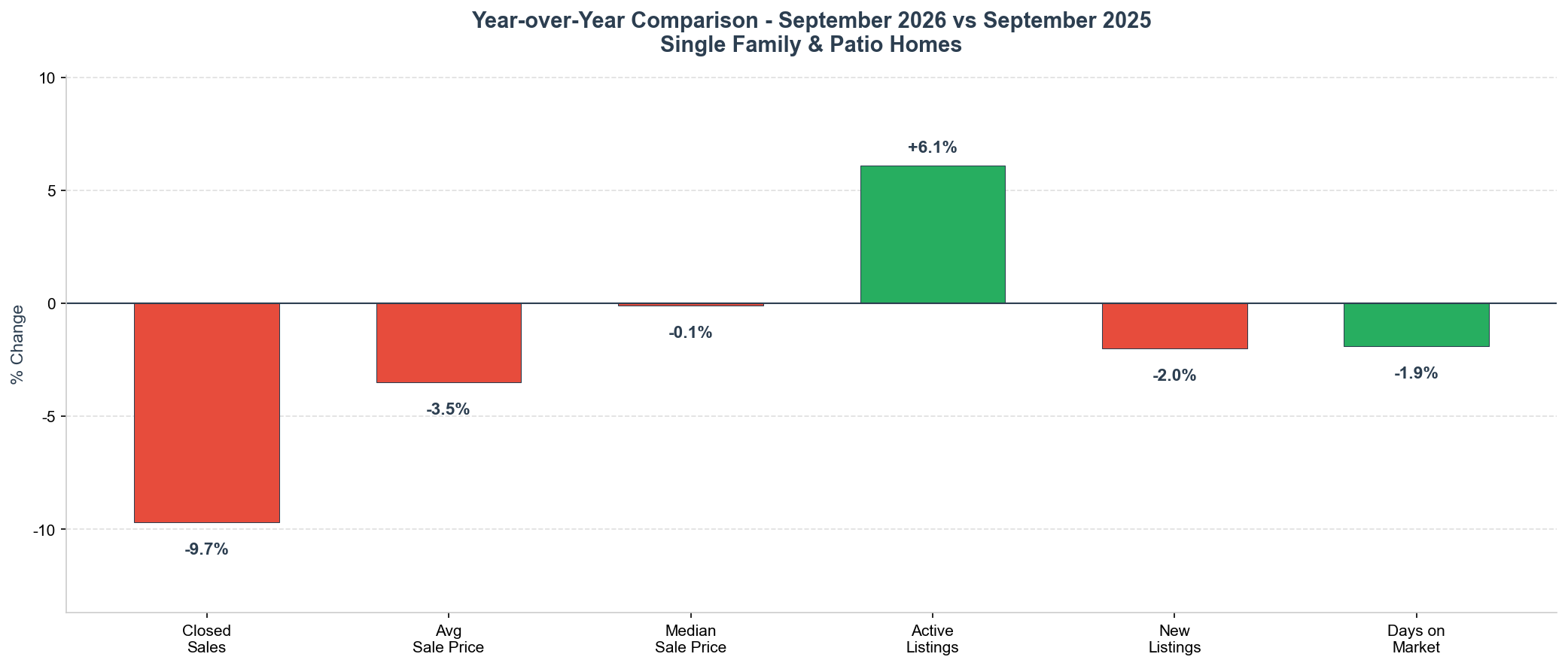 September 2026 Year-Over-Year Market Changes
