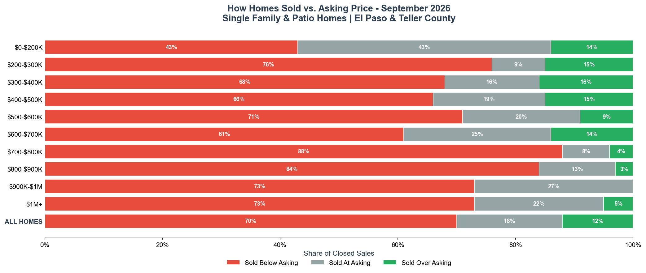 September 2026 How Homes Sold vs Asking Price by Price Range