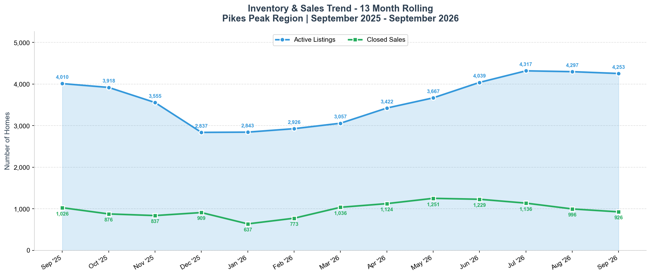 September 2026 Active Listings and Closed Sales Trend