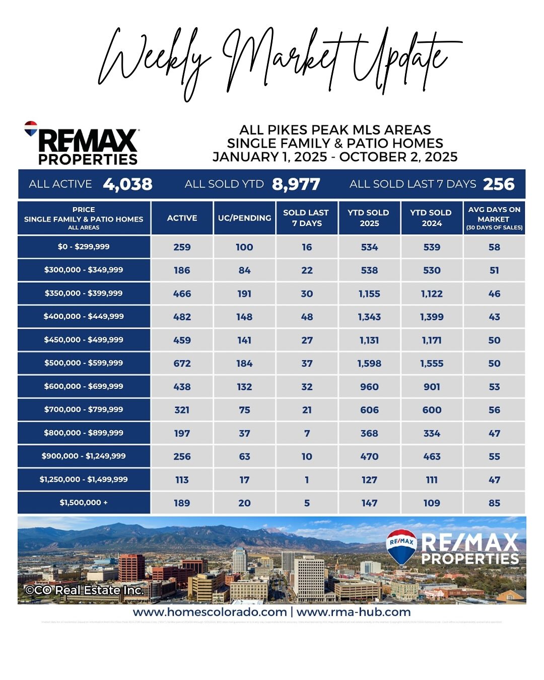 The average sales price in September is 5.7% higher compared to the same time last year…, photo 3