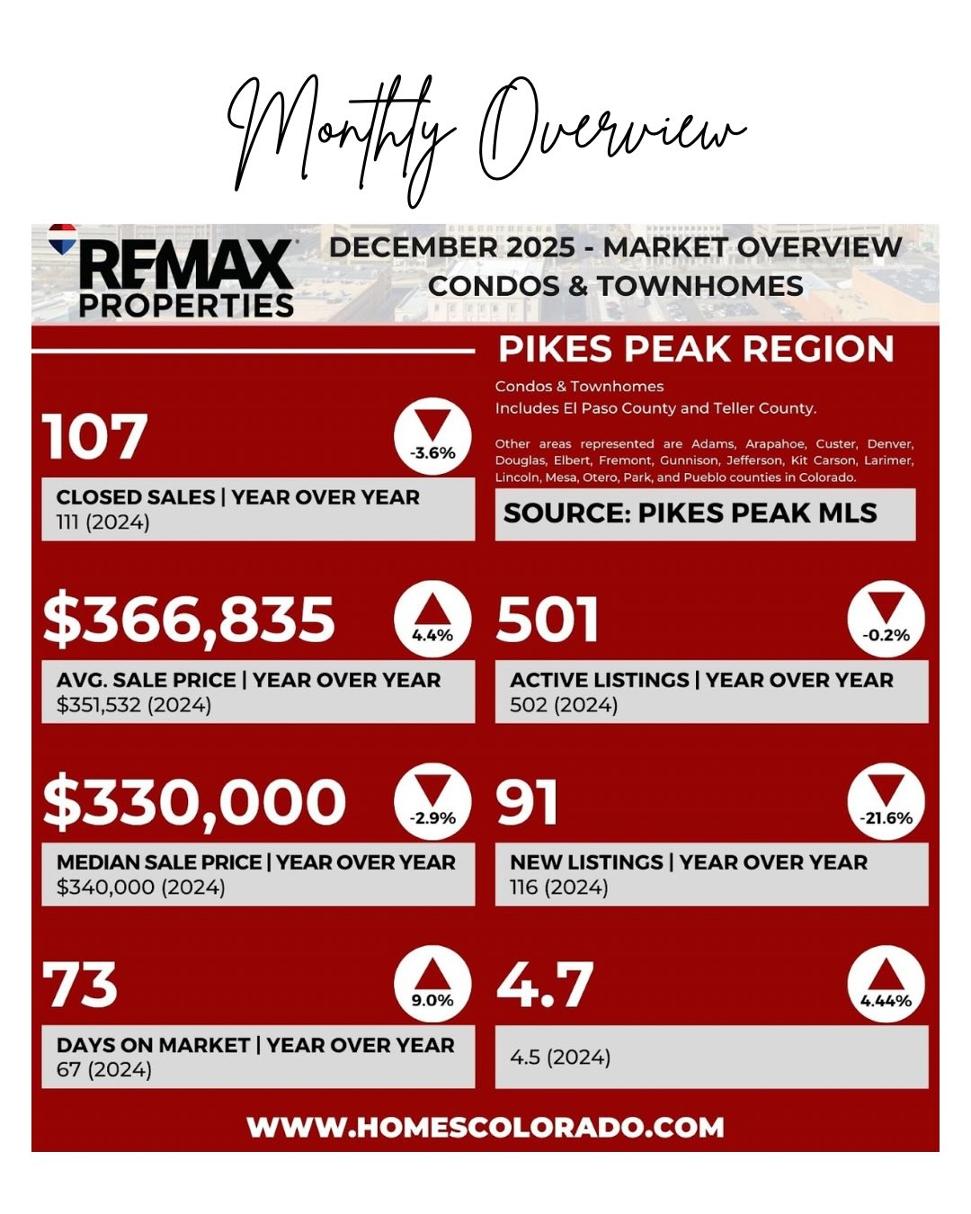 Buyers have more choices now but the good news for Sellers is, home inventory dropped in…, photo 2