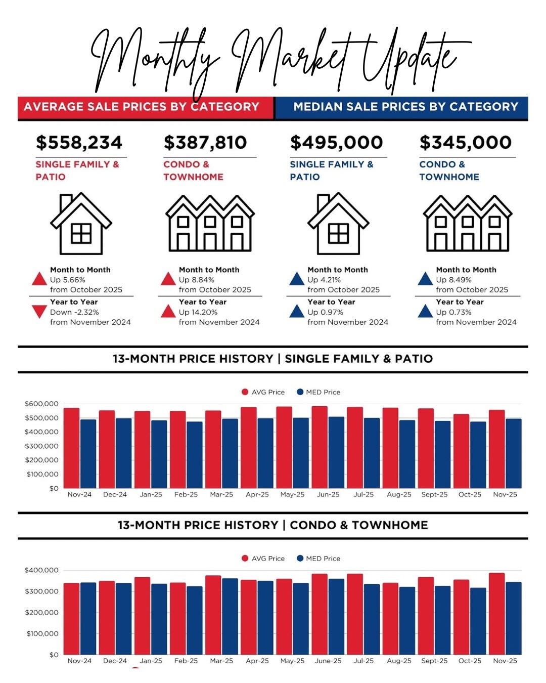 Buyers have more choices now but the good news for Sellers is, home inventory dropped in…, photo 3