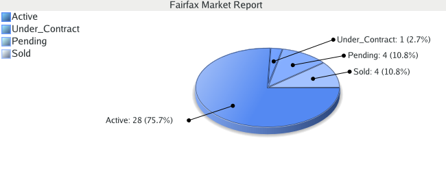 Colorado Springs Real Estate - Market Report for Fairfax - October 2008
