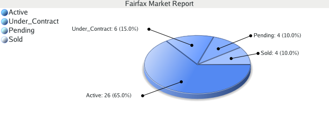 Colorado Springs Real Estate - Market Report for Fairfax - March 2009