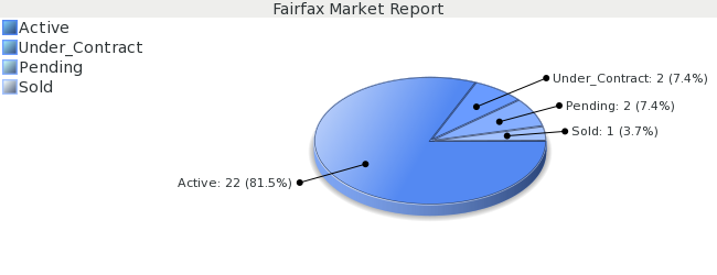 Colorado Springs Real Estate - Market Report for Fairfax - January 2009