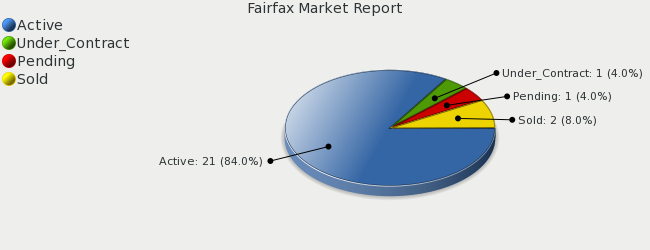 Colorado Springs Real Estate - Market Report for Fairfax - December 2008
