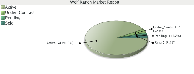 Colorado Springs Real Estate - Market Report - Wolf Ranch Subdivision - October 2008