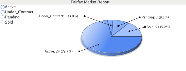 Colorado Springs Real Estate - Market Report for Fairfax - November 2008